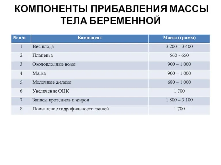 КОМПОНЕНТЫ ПРИБАВЛЕНИЯ МАССЫ ТЕЛА БЕРЕМЕННОЙ