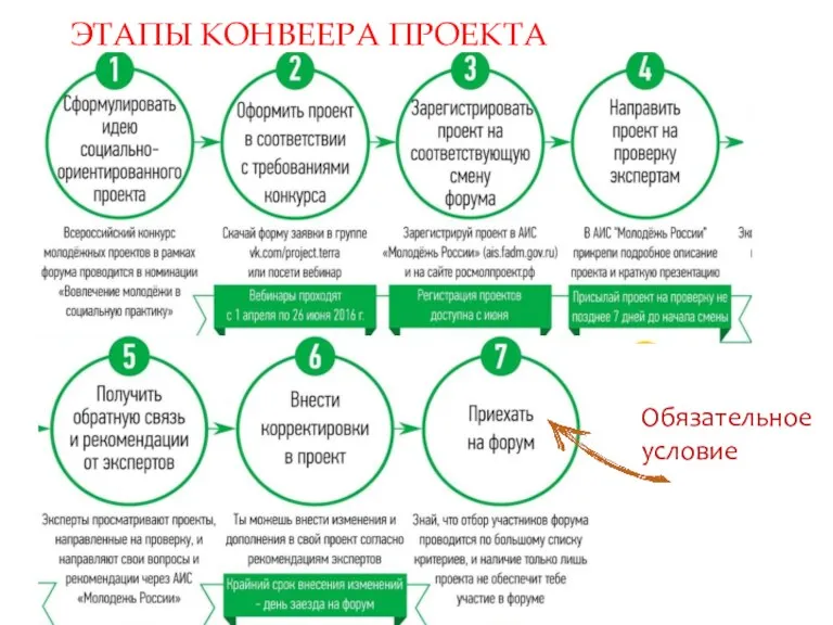 Обязательное условие ЭТАПЫ КОНВЕЕРА ПРОЕКТА