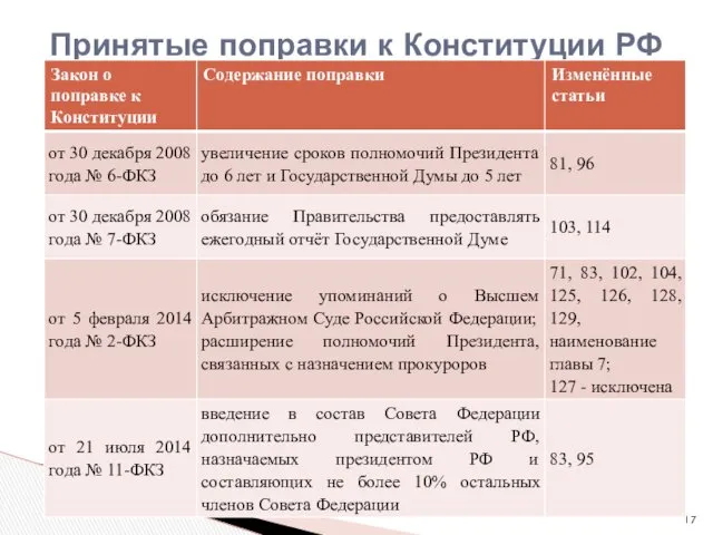 Принятые поправки к Конституции РФ