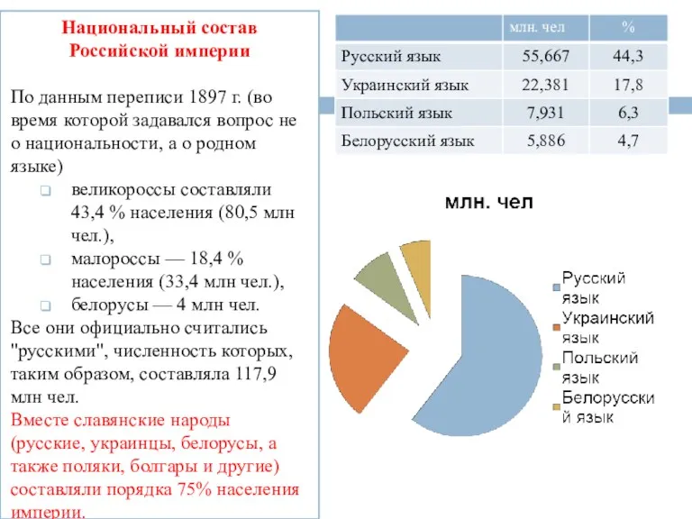 Национальный состав Российской империи По данным переписи 1897 г. (во время которой задавался