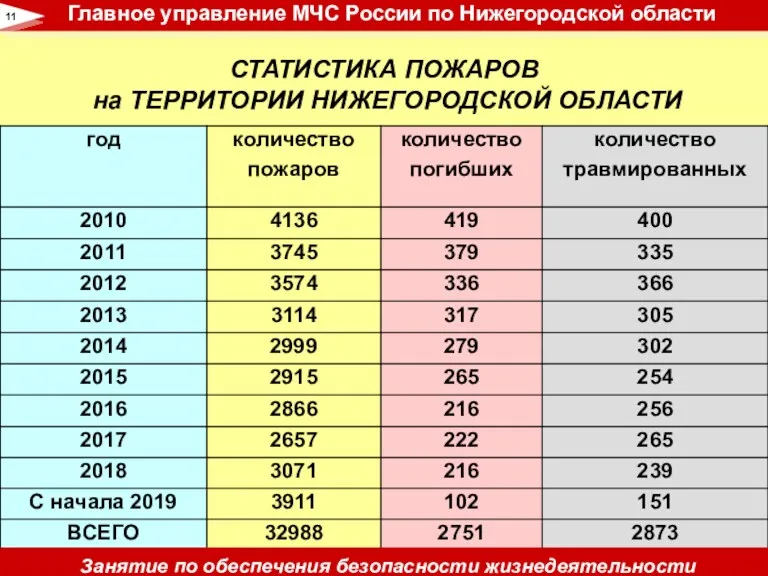 СТАТИСТИКА ПОЖАРОВ на ТЕРРИТОРИИ НИЖЕГОРОДСКОЙ ОБЛАСТИ 11 Главное управление МЧС