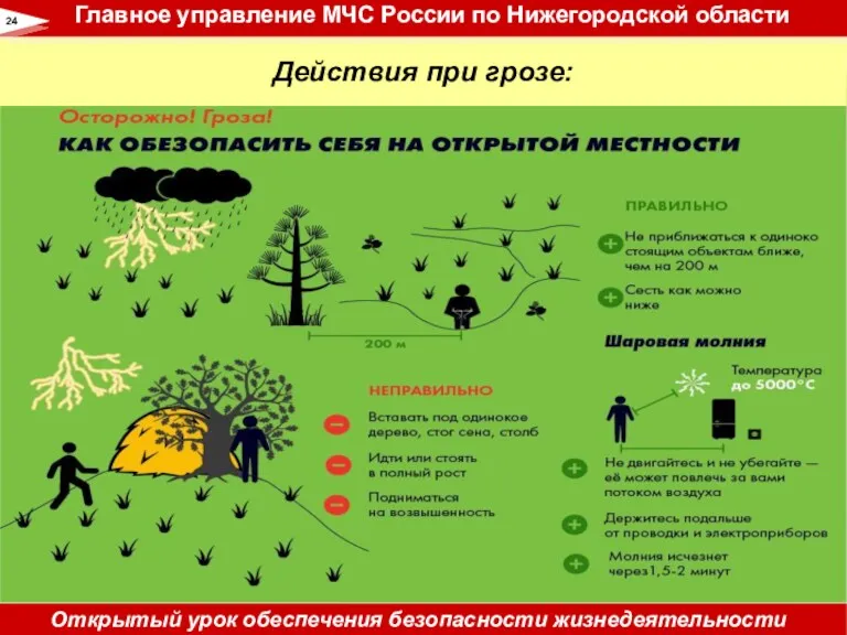 Действия при грозе: 24 Главное управление МЧС России по Нижегородской области Открытый урок обеспечения безопасности жизнедеятельности