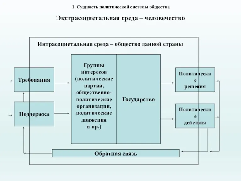 1. Сущность политической системы общества Экстрасоциетальная среда – человечество Требования