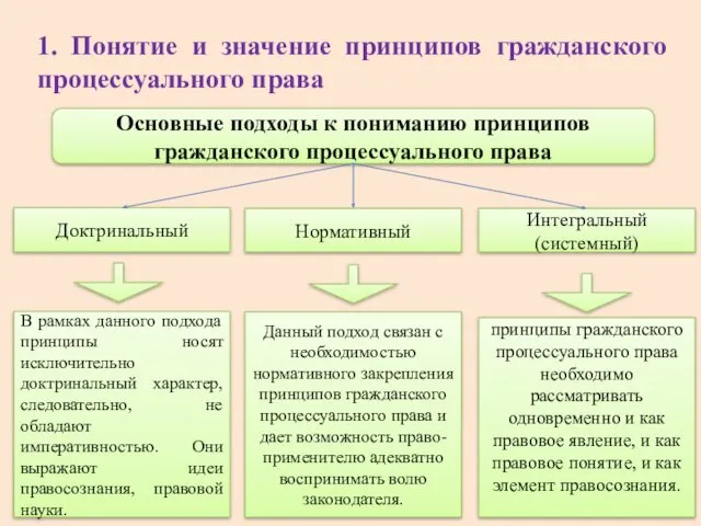 1. Понятие и значение принципов гражданского процессуального права Основные подходы