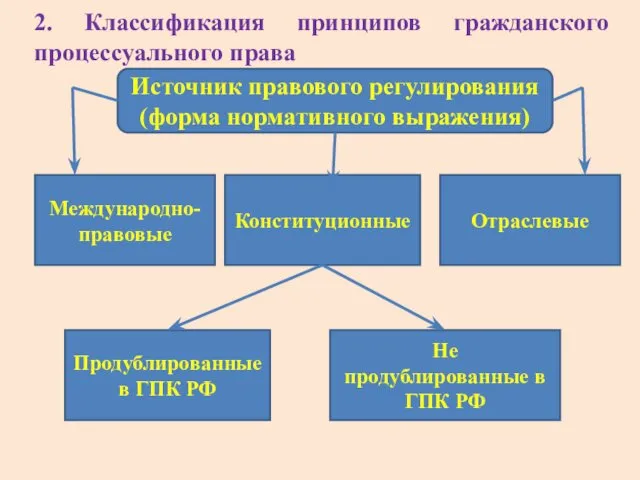 Источник правового регулирования (форма нормативного выражения) Международно-правовые Конституционные Отраслевые Продублированные