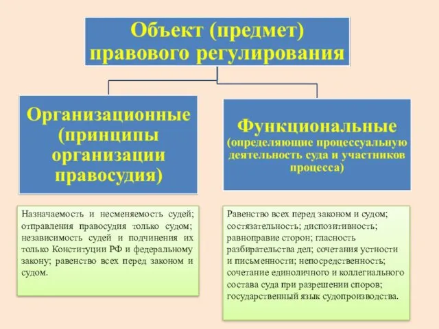 Равенство всех перед законом и судом; состязательность; диспозитивность; равноправие сторон;