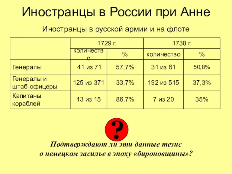 Иностранцы в России при Анне Иностранцы в русской армии и