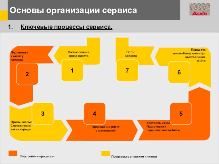 Основы организации сервиса Ключевые процессы сервиса. 1 3 2 4 5 6 7