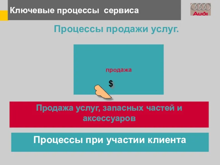 Ключевые процессы сервиса Процессы продажи услуг. продажа Продажа услуг, запасных