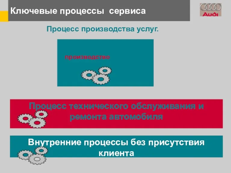 Ключевые процессы сервиса Процесс производства услуг. производство Процесс технического обслуживания