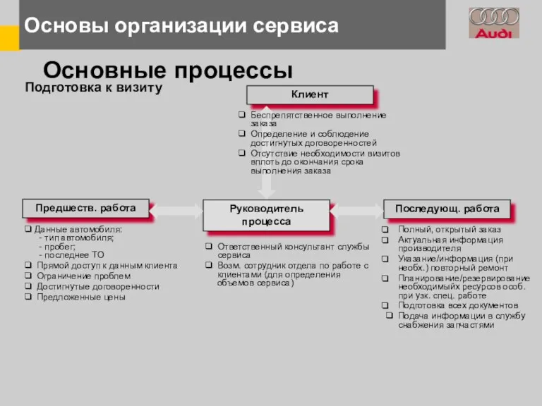 Основные процессы Подготовка к визиту Предшеств. работа Руководитель процесса Последующ.