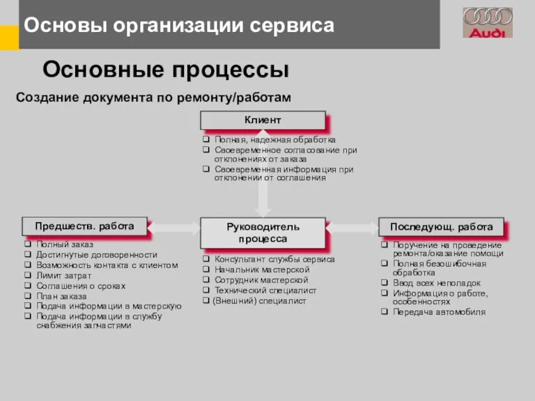 Основные процессы Создание документа по ремонту/работам Клиент Предшеств. работа Руководитель