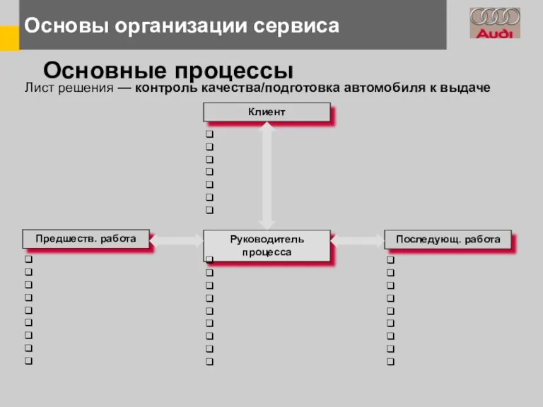 Основные процессы Лист решения — контроль качества/подготовка автомобиля к выдаче Основы организации сервиса