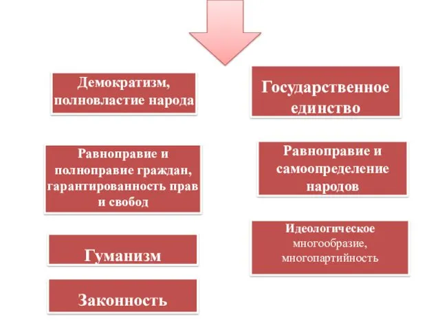 Демократизм, полновластие народа Равноправие и полноправие граждан, гарантированность прав и