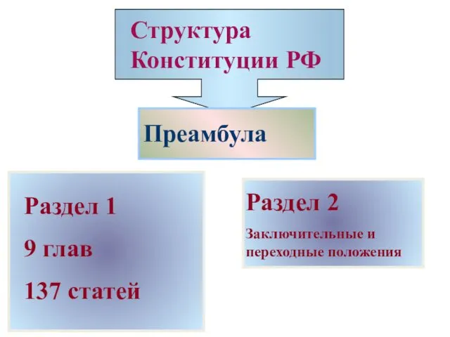 Преамбула Раздел 1 9 глав 137 статей Раздел 2 Заключительные и переходные положения