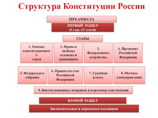 Структура Конституции России ПРЕАМБУЛА ПЕРВЫЙ РАЗДЕЛ (9 глав, 137 статей)