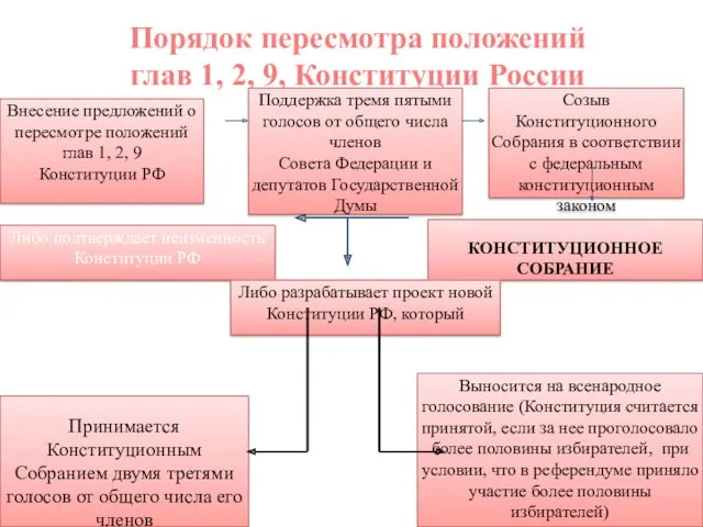 Порядок пересмотра положений глав 1, 2, 9, Конституции России Внесение