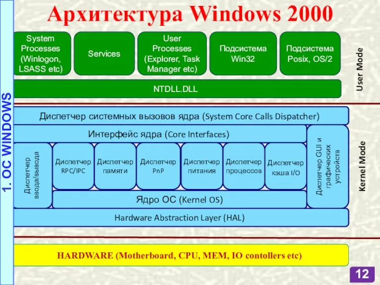 System Processes (Winlogon, LSASS etc) Services User Processes (Explorer, Task