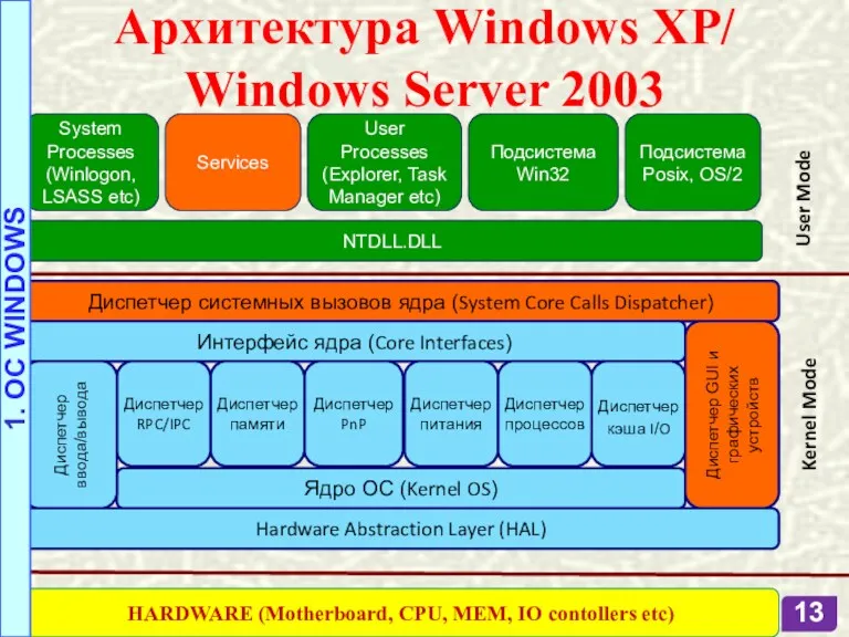 Архитектура Windows XP/ Windows Server 2003 System Processes (Winlogon, LSASS