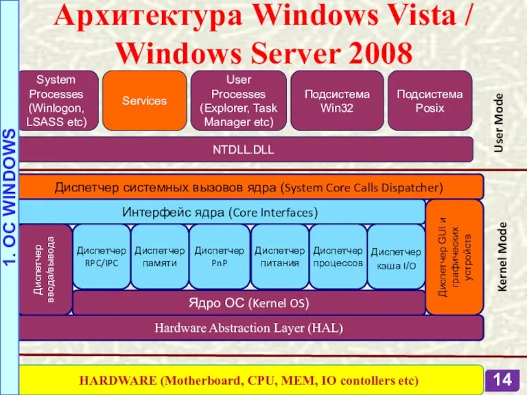 System Processes (Winlogon, LSASS etc) Services User Processes (Explorer, Task