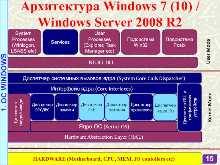 System Processes (Winlogon, LSASS etc) Services User Processes (Explorer, Task