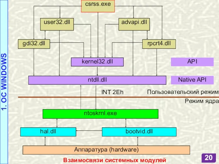 Взаимосвязи системных модулей gdi32.dll Пользовательский режим Режим ядра ntoskrnl.exe hal.dll