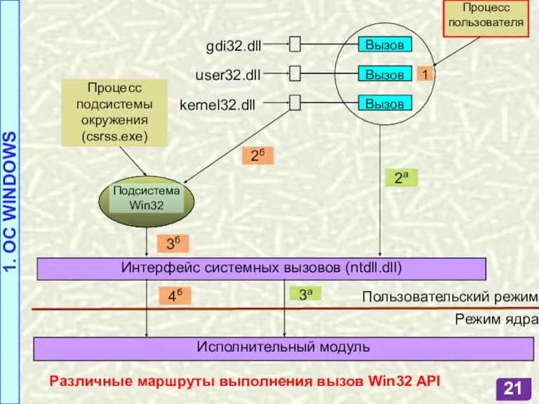 Исполнительный модуль Интерфейс системных вызовов (ntdll.dll) 4б Процесс подсистемы окружения