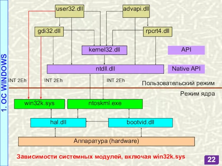 gdi32.dll ntoskrnl.exe hal.dll ntdll.dll INT 2Eh bootvid.dll Аппаратура (hardware) kernel32.dll