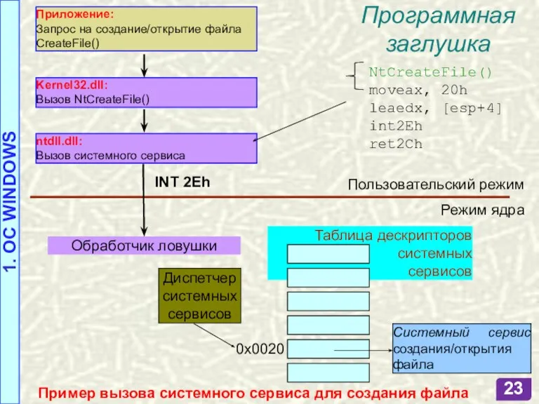 Таблица дескрипторов системных сервисов ntdll.dll: Вызов системного сервиса INT 2Eh