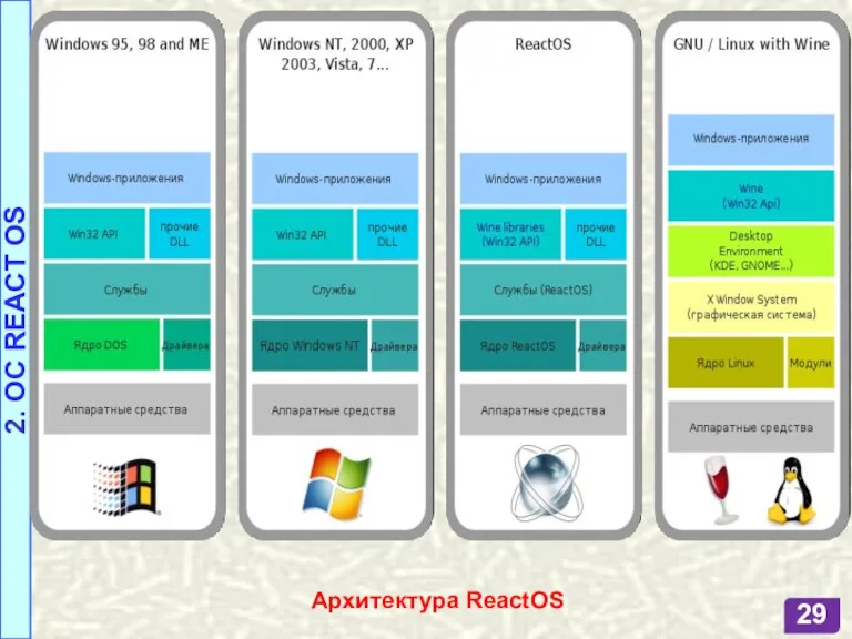 Архитектура ReactOS 2. OC REACT OS