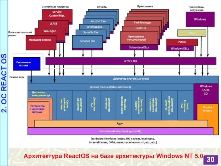 Архитектура ReactOS на базе архитектуры Windows NT 5.0 2. OC REACT OS