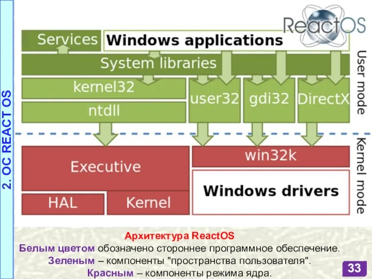 Архитектура ReactOS Белым цветом обозначено стороннее программное обеспечение. Зеленым –