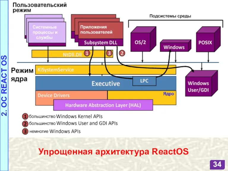 Упрощенная архитектура ReactOS 2. OC REACT OS