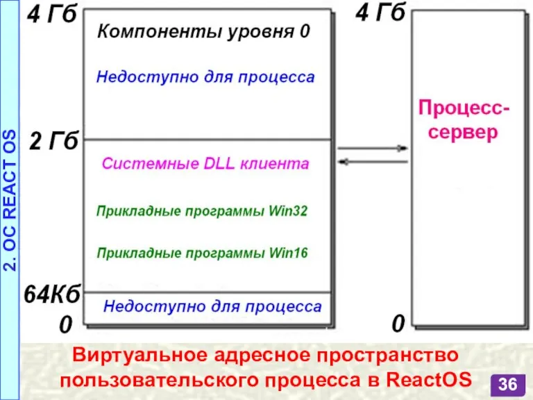 Виртуальное адресное пространство пользовательского процесса в ReactOS 2. OC REACT OS