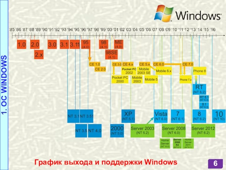 График выхода и поддержки Windows 1. OC WINDOWS