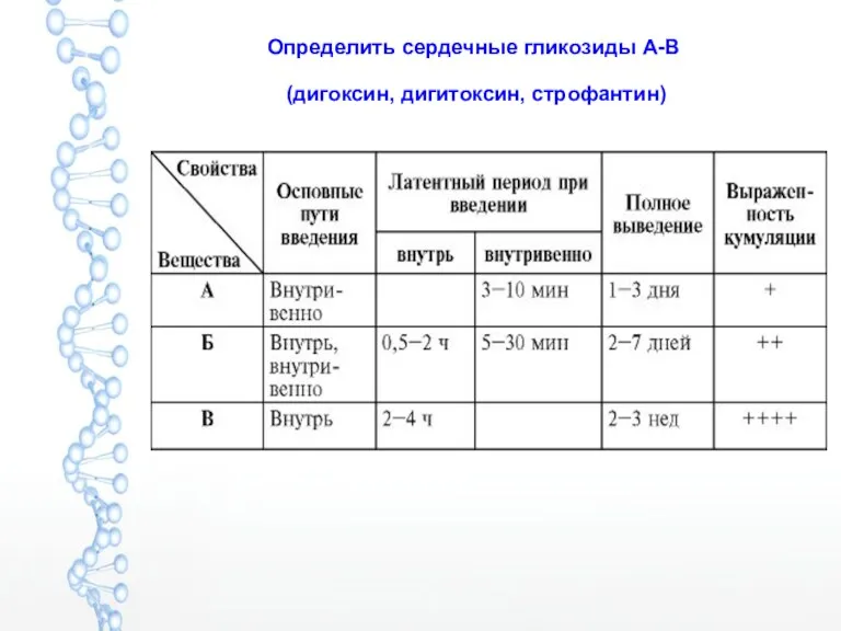 Определить сердечные гликозиды А-В (дигоксин, дигитоксин, строфантин)