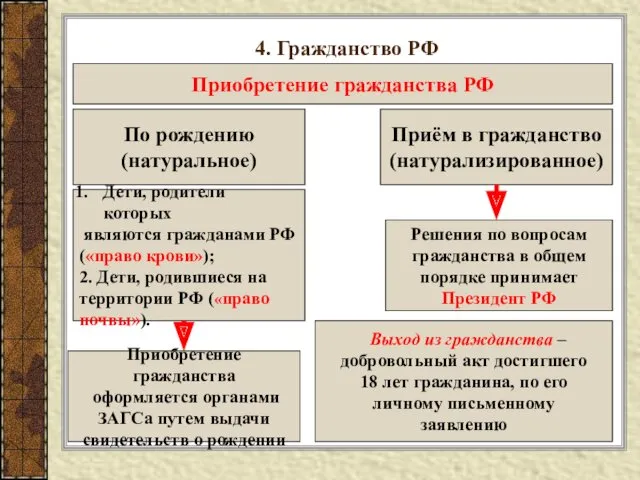 4. Гражданство РФ Приобретение гражданства РФ По рождению (натуральное) Приём