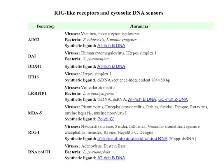 RIG-like receptors and cytosolic DNA sensors