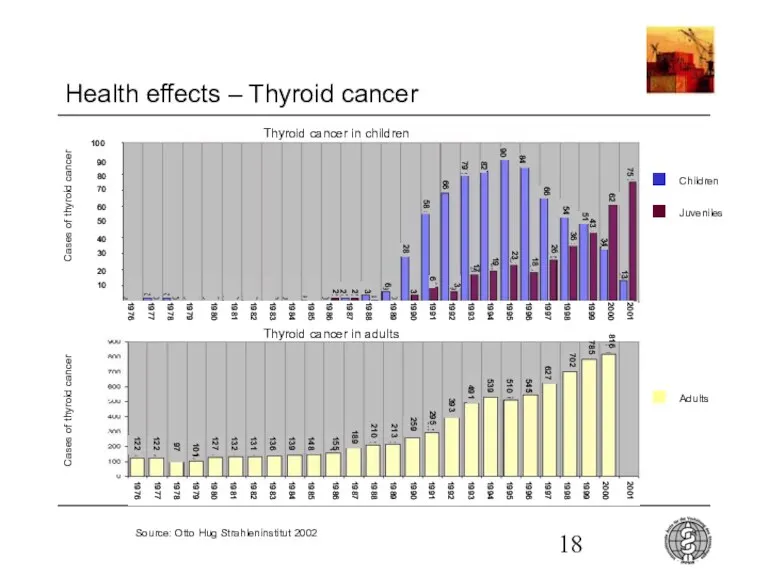 Health effects – Thyroid cancer Thyroid cancer in children Children