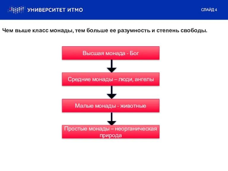 Высшая монада - Бог Средние монады – люди, ангелы Малые