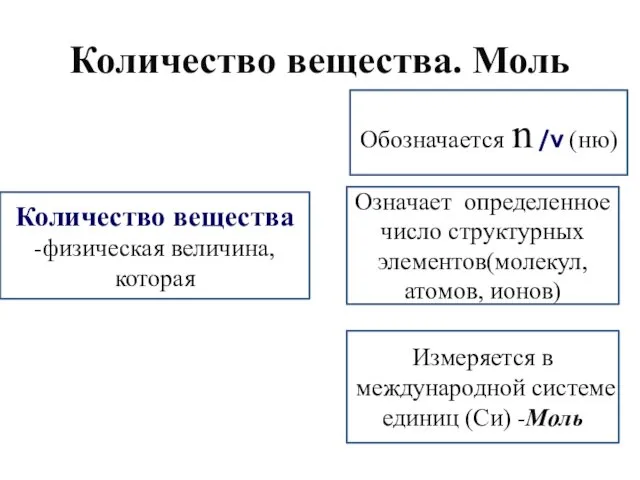 Количество вещества. Моль Количество вещества -физическая величина, которая Обозначается n