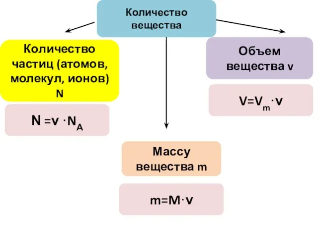 Количество вещества Объем вещества v Массу вещества m Количество частиц (атомов, молекул, ионов)