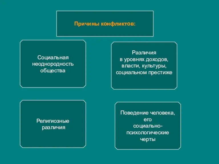 Причины конфликтов: Социальная неоднородность общества Религиозные различия Поведение человека, его