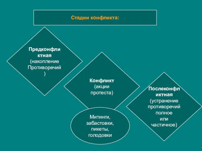 Стадии конфликта: Предконфликтная (накопление Противоречий) Послеконфликтная (устранение противоречий полное или