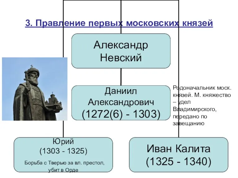 3. Правление первых московских князей Родоначальник моск. князей. М. княжество – удел Владимирского, передано по завещанию