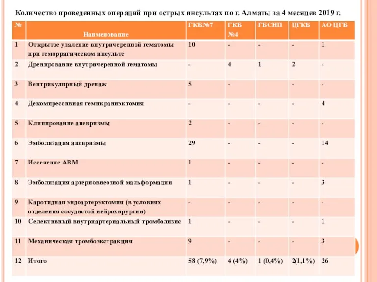 Количество проведенных операций при острых инсультах по г. Алматы за 4 месяцев 2019 г.