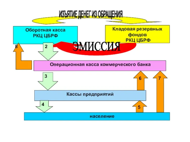 Кладовая резервных фондов РКЦ ЦБРФ Операционная касса коммерческого банка Кассы