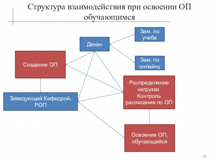 Структура взаимодействия при освоении ОП обучающимся Декан Зам. по учебе Зам. по онлайну