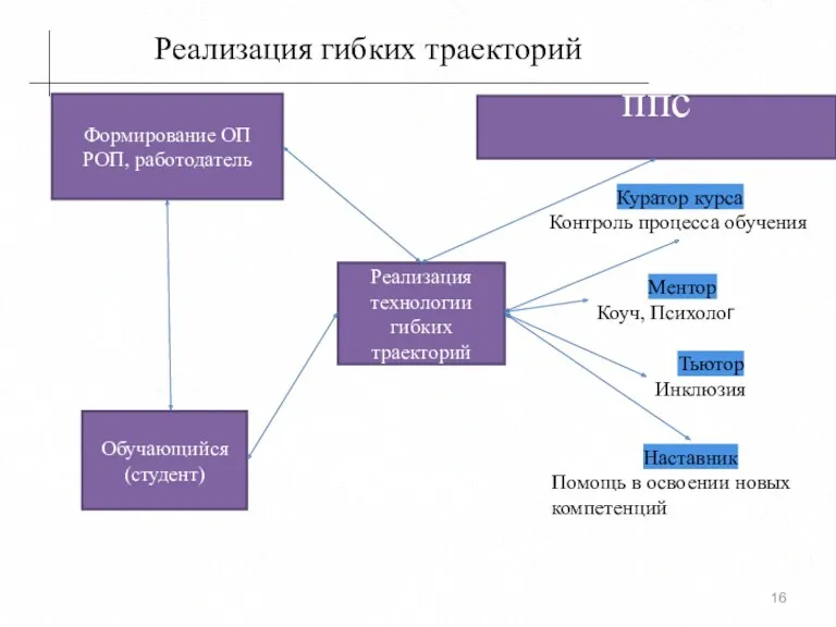 Реализация гибких траекторий Реализация технологии гибких траекторий ппс Куратор курса Контроль процесса обучения