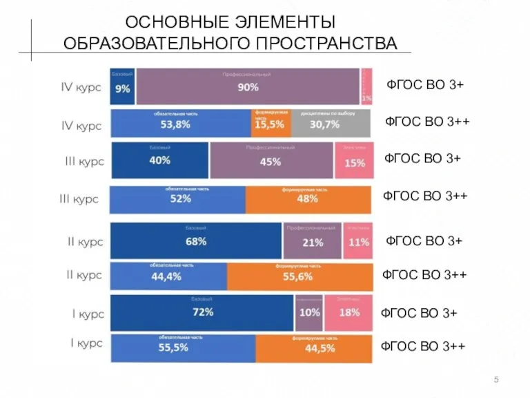 ОСНОВНЫЕ ЭЛЕМЕНТЫ ОБРАЗОВАТЕЛЬНОГО ПРОСТРАНСТВА ФГОС ВО 3++ ФГОС ВО 3++